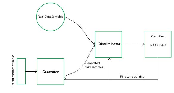 generative Adversial Network
