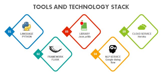 tools and technology stack